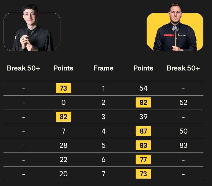 全部, 打出两杆破, 墨菲延续了